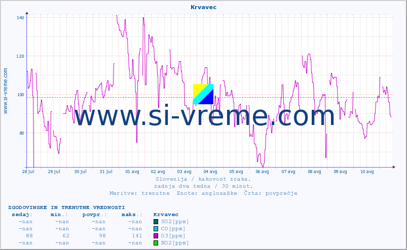 POVPREČJE :: Krvavec :: SO2 | CO | O3 | NO2 :: zadnja dva tedna / 30 minut.