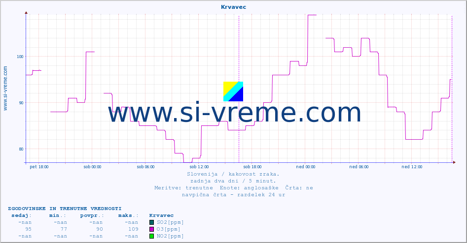 POVPREČJE :: Krvavec :: SO2 | CO | O3 | NO2 :: zadnja dva dni / 5 minut.