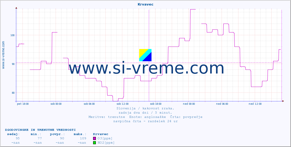 POVPREČJE :: Krvavec :: SO2 | CO | O3 | NO2 :: zadnja dva dni / 5 minut.