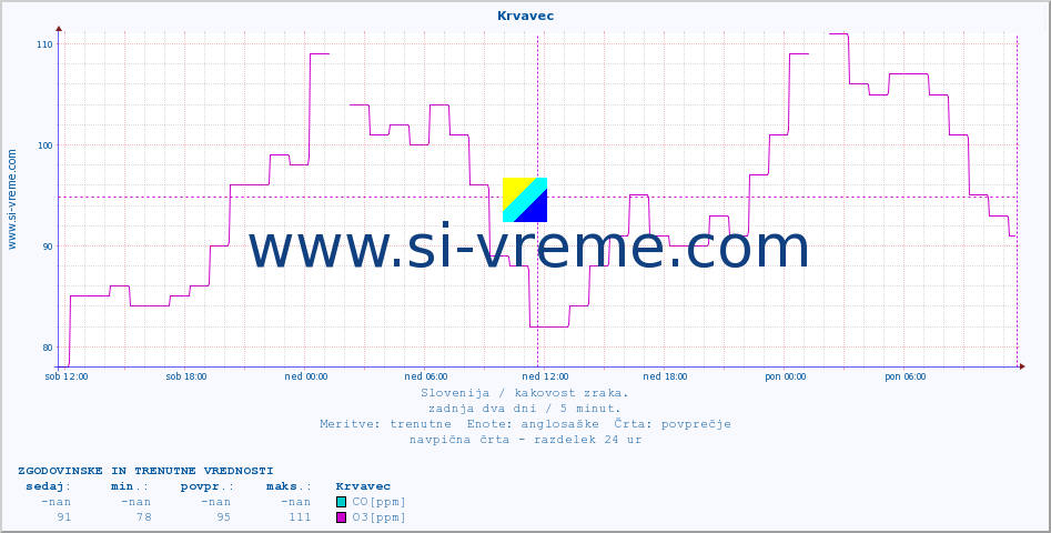 POVPREČJE :: Krvavec :: SO2 | CO | O3 | NO2 :: zadnja dva dni / 5 minut.