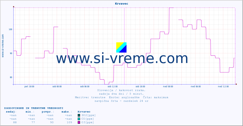 POVPREČJE :: Krvavec :: SO2 | CO | O3 | NO2 :: zadnja dva dni / 5 minut.