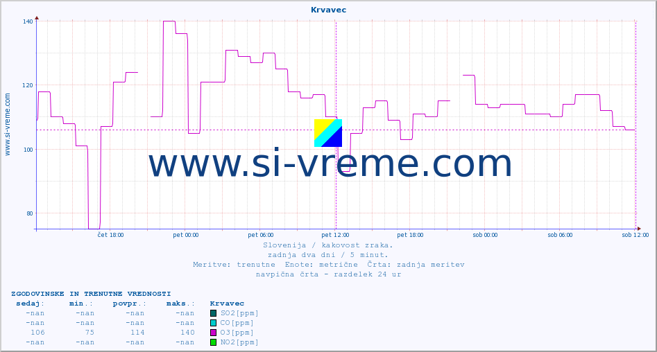POVPREČJE :: Krvavec :: SO2 | CO | O3 | NO2 :: zadnja dva dni / 5 minut.