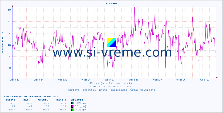 POVPREČJE :: Krvavec :: SO2 | CO | O3 | NO2 :: zadnja dva meseca / 2 uri.