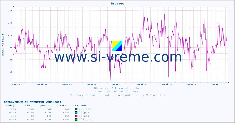 POVPREČJE :: Krvavec :: SO2 | CO | O3 | NO2 :: zadnja dva meseca / 2 uri.