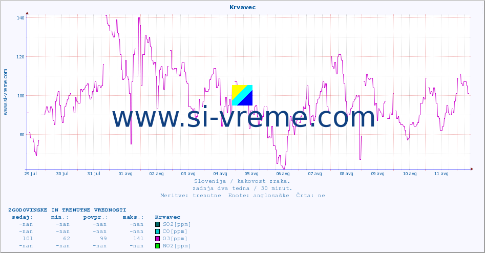 POVPREČJE :: Krvavec :: SO2 | CO | O3 | NO2 :: zadnja dva tedna / 30 minut.