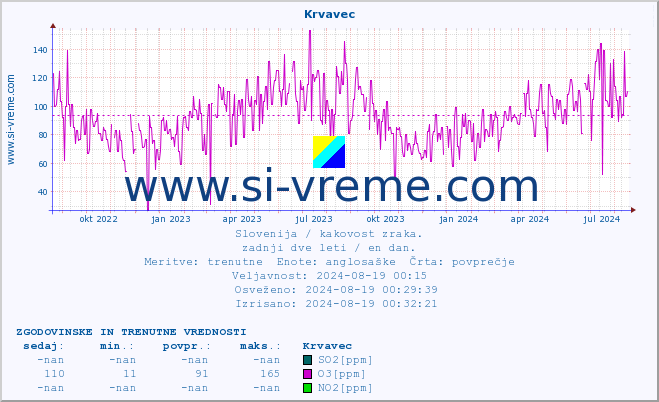 POVPREČJE :: Krvavec :: SO2 | CO | O3 | NO2 :: zadnji dve leti / en dan.