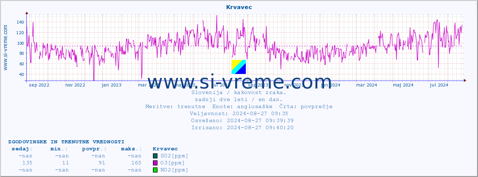 POVPREČJE :: Krvavec :: SO2 | CO | O3 | NO2 :: zadnji dve leti / en dan.