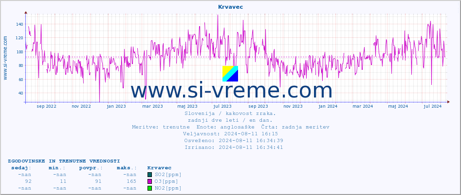 POVPREČJE :: Krvavec :: SO2 | CO | O3 | NO2 :: zadnji dve leti / en dan.