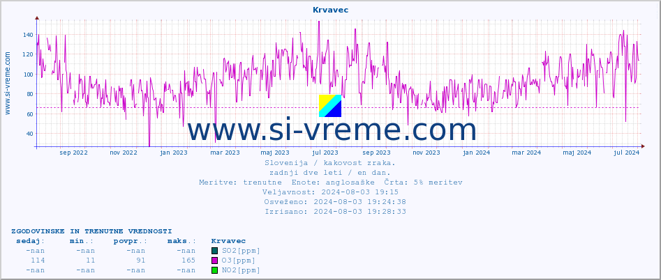 POVPREČJE :: Krvavec :: SO2 | CO | O3 | NO2 :: zadnji dve leti / en dan.