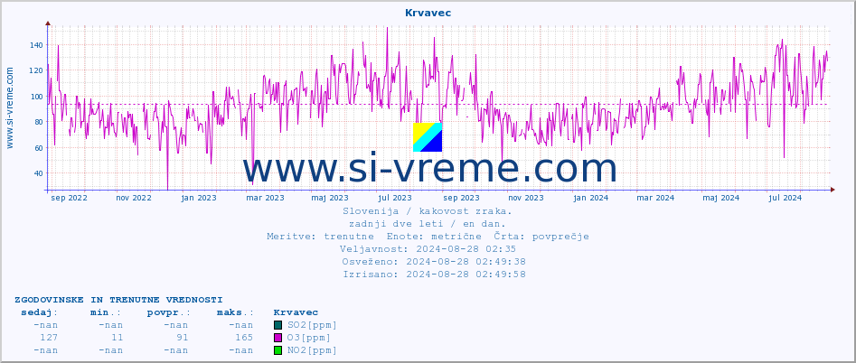 POVPREČJE :: Krvavec :: SO2 | CO | O3 | NO2 :: zadnji dve leti / en dan.