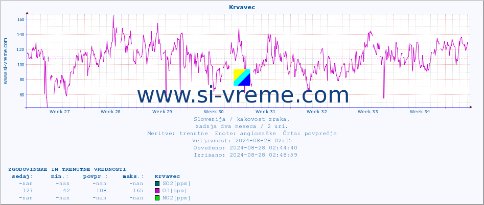 POVPREČJE :: Krvavec :: SO2 | CO | O3 | NO2 :: zadnja dva meseca / 2 uri.