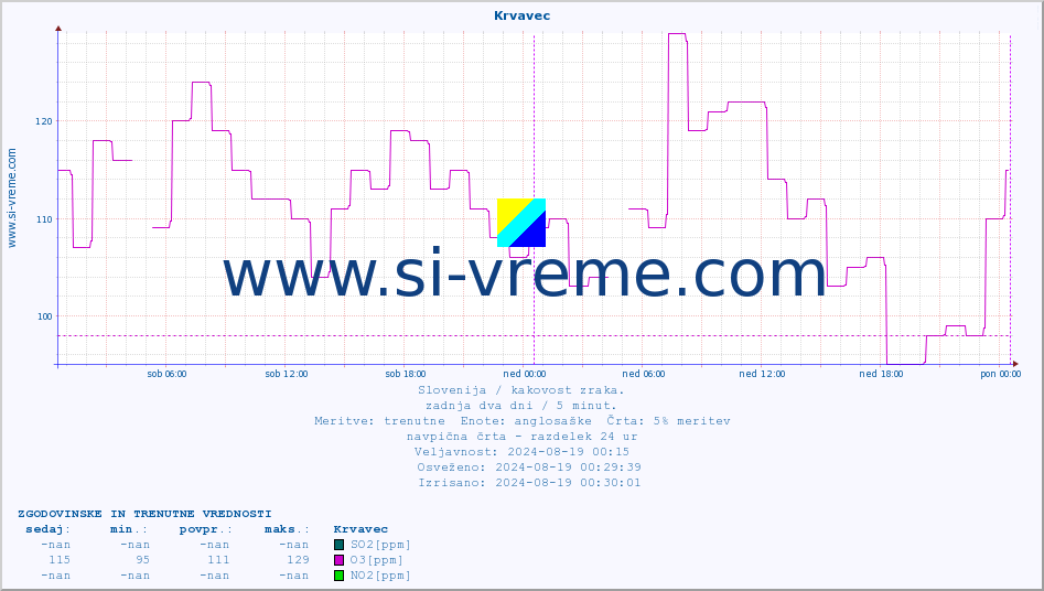 POVPREČJE :: Krvavec :: SO2 | CO | O3 | NO2 :: zadnja dva dni / 5 minut.