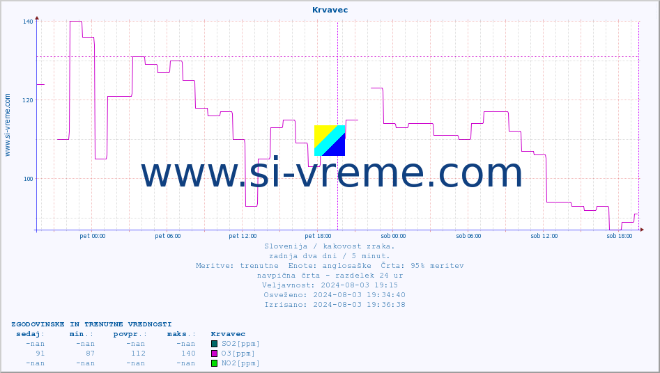 POVPREČJE :: Krvavec :: SO2 | CO | O3 | NO2 :: zadnja dva dni / 5 minut.
