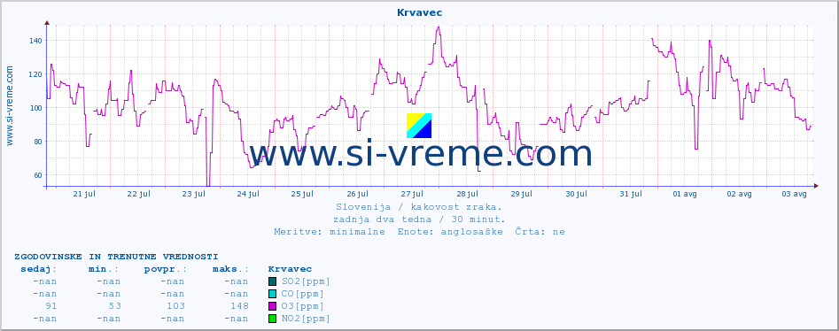 POVPREČJE :: Krvavec :: SO2 | CO | O3 | NO2 :: zadnja dva tedna / 30 minut.