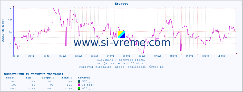 POVPREČJE :: Krvavec :: SO2 | CO | O3 | NO2 :: zadnja dva tedna / 30 minut.