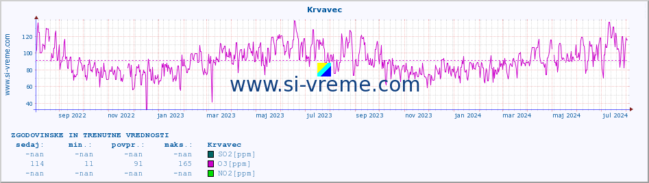 POVPREČJE :: Krvavec :: SO2 | CO | O3 | NO2 :: zadnji dve leti / en dan.