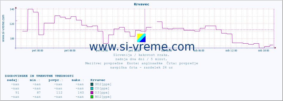 POVPREČJE :: Krvavec :: SO2 | CO | O3 | NO2 :: zadnja dva dni / 5 minut.