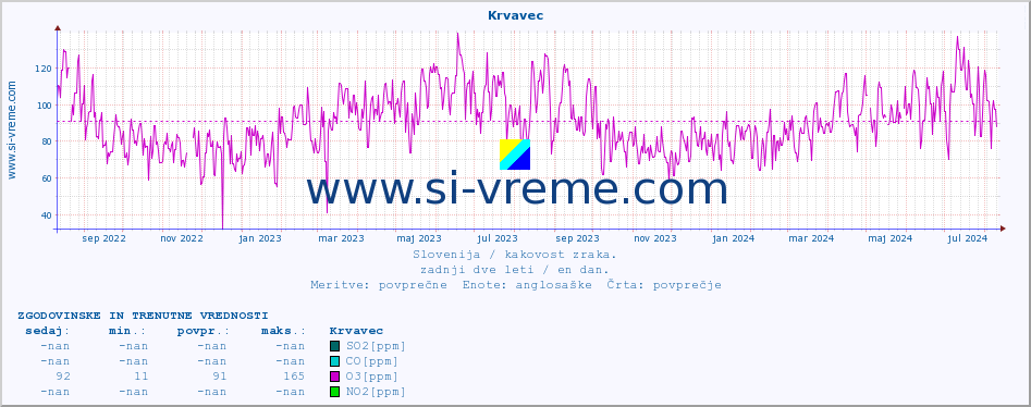 POVPREČJE :: Krvavec :: SO2 | CO | O3 | NO2 :: zadnji dve leti / en dan.