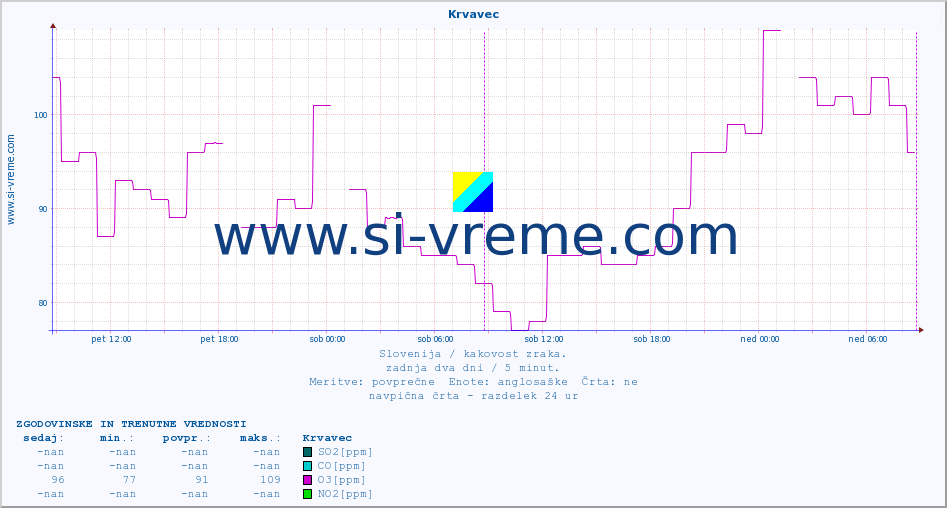 POVPREČJE :: Krvavec :: SO2 | CO | O3 | NO2 :: zadnja dva dni / 5 minut.