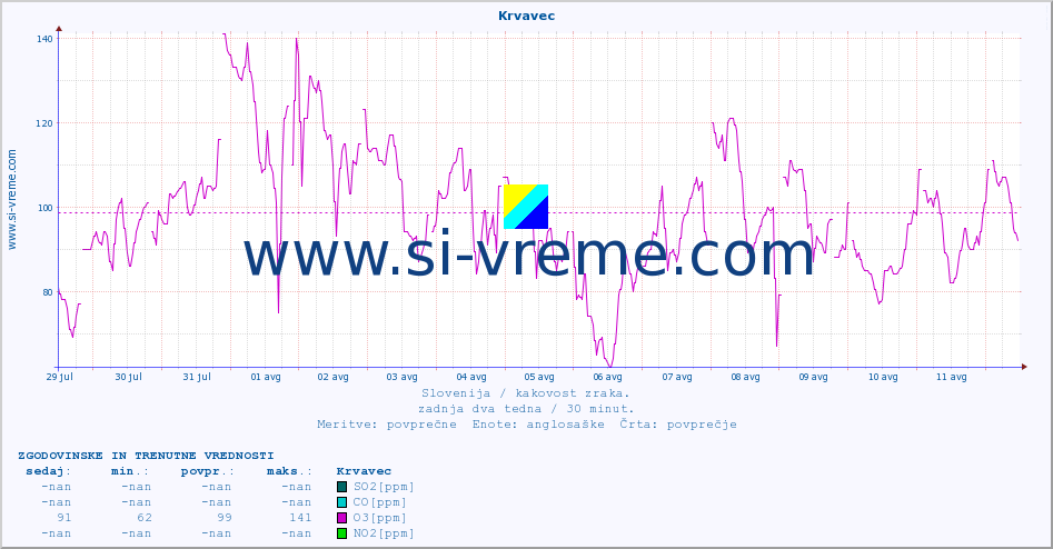 POVPREČJE :: Krvavec :: SO2 | CO | O3 | NO2 :: zadnja dva tedna / 30 minut.