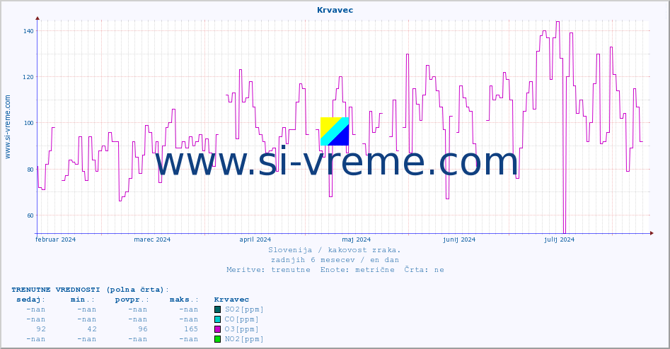 POVPREČJE :: Krvavec :: SO2 | CO | O3 | NO2 :: zadnje leto / en dan.