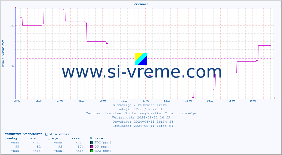 POVPREČJE :: Krvavec :: SO2 | CO | O3 | NO2 :: zadnji dan / 5 minut.
