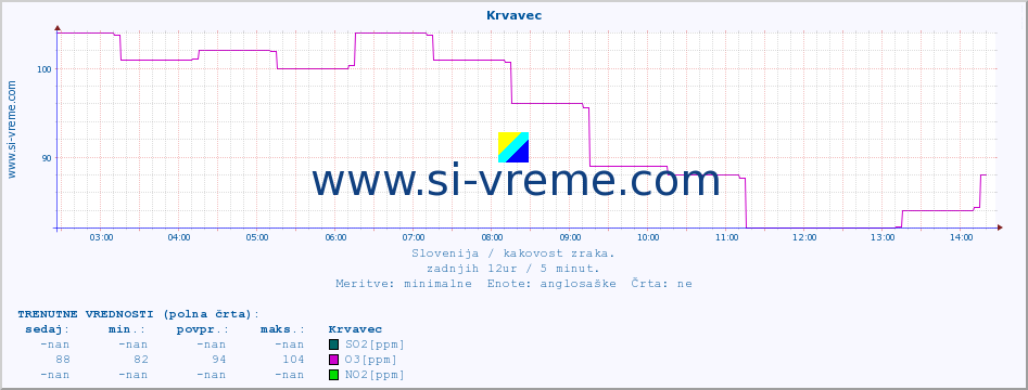 POVPREČJE :: Krvavec :: SO2 | CO | O3 | NO2 :: zadnji dan / 5 minut.