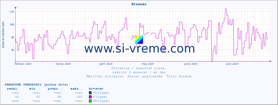 POVPREČJE :: Krvavec :: SO2 | CO | O3 | NO2 :: zadnje leto / en dan.