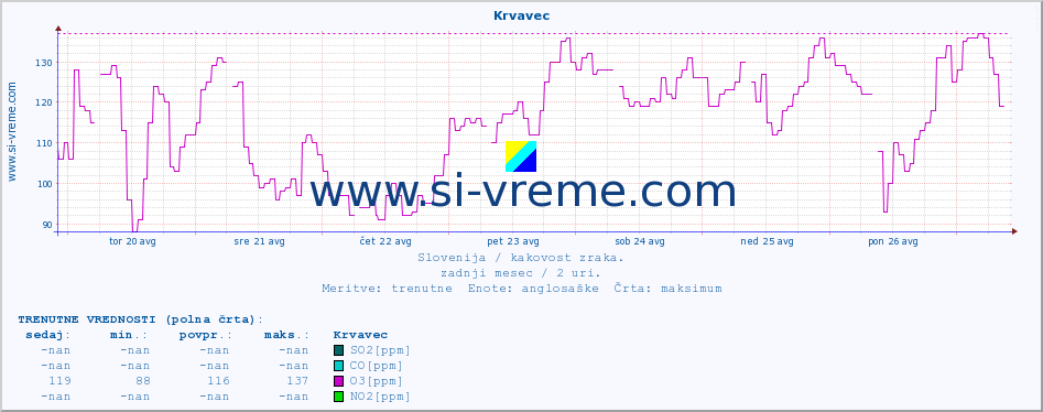 POVPREČJE :: Krvavec :: SO2 | CO | O3 | NO2 :: zadnji mesec / 2 uri.