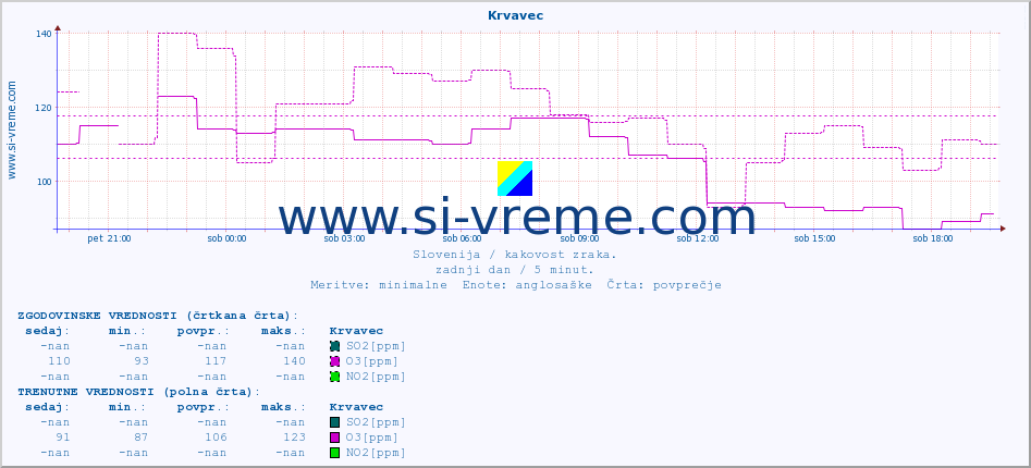 POVPREČJE :: Krvavec :: SO2 | CO | O3 | NO2 :: zadnji dan / 5 minut.