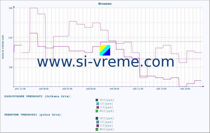POVPREČJE :: Krvavec :: SO2 | CO | O3 | NO2 :: zadnji dan / 5 minut.