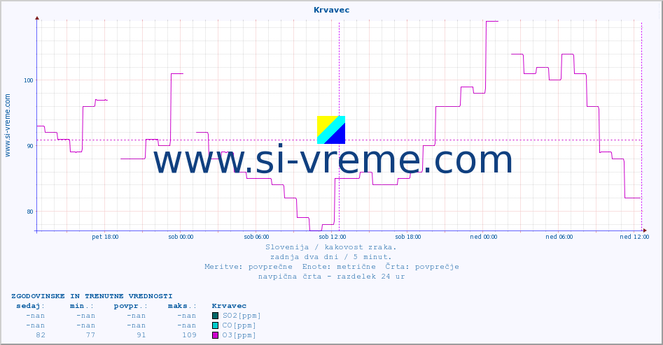 POVPREČJE :: Krvavec :: SO2 | CO | O3 | NO2 :: zadnja dva dni / 5 minut.