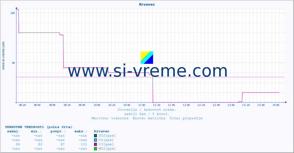POVPREČJE :: Krvavec :: SO2 | CO | O3 | NO2 :: zadnji dan / 5 minut.