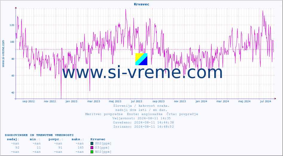 POVPREČJE :: Krvavec :: SO2 | CO | O3 | NO2 :: zadnji dve leti / en dan.
