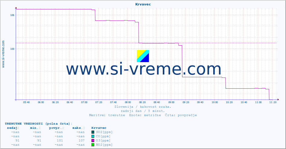 POVPREČJE :: Krvavec :: SO2 | CO | O3 | NO2 :: zadnji dan / 5 minut.