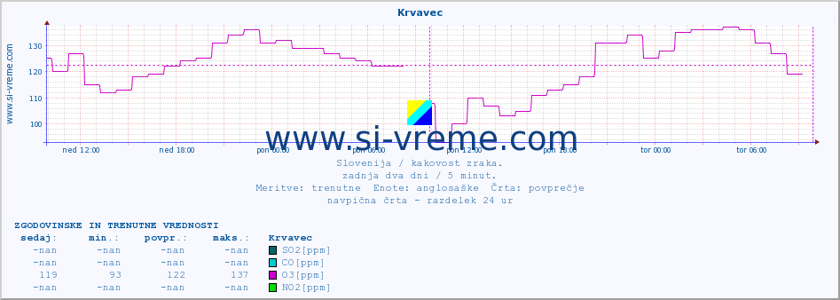 POVPREČJE :: Krvavec :: SO2 | CO | O3 | NO2 :: zadnja dva dni / 5 minut.