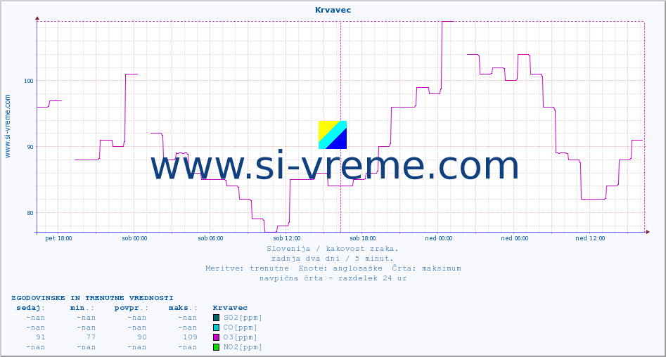 POVPREČJE :: Krvavec :: SO2 | CO | O3 | NO2 :: zadnja dva dni / 5 minut.