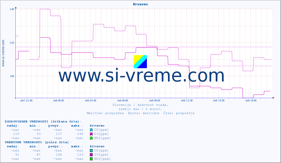POVPREČJE :: Krvavec :: SO2 | CO | O3 | NO2 :: zadnji dan / 5 minut.