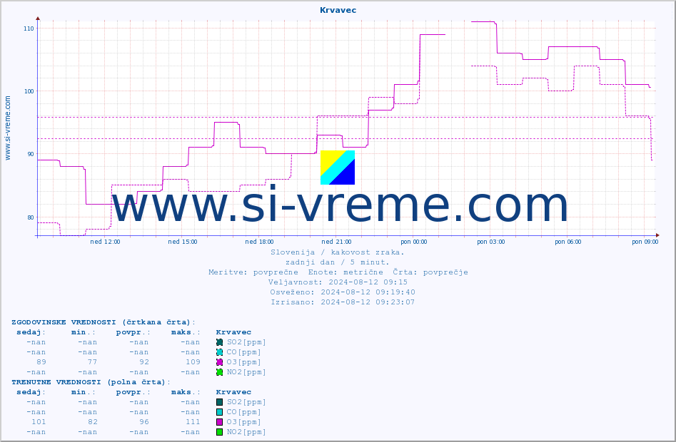 POVPREČJE :: Krvavec :: SO2 | CO | O3 | NO2 :: zadnji dan / 5 minut.