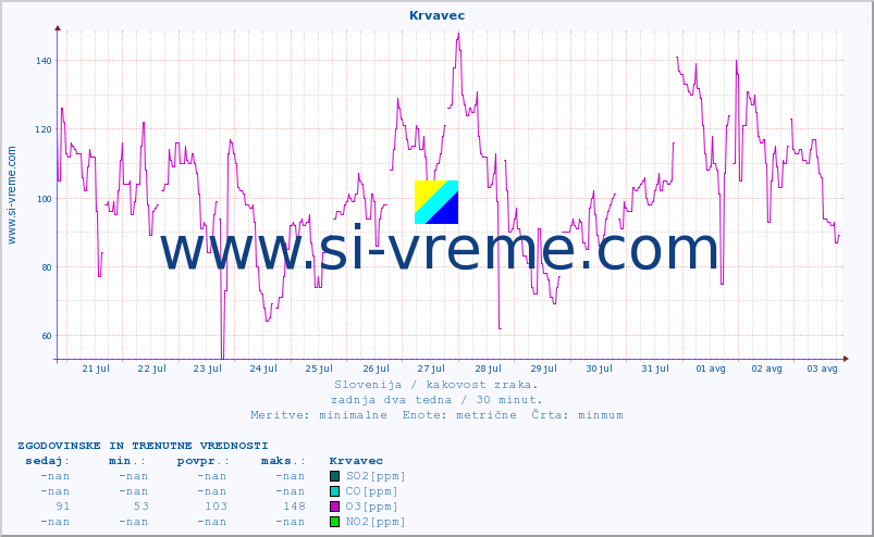 POVPREČJE :: Krvavec :: SO2 | CO | O3 | NO2 :: zadnja dva tedna / 30 minut.