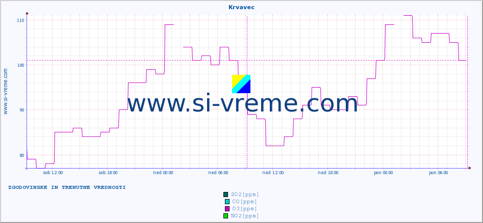 POVPREČJE :: Krvavec :: SO2 | CO | O3 | NO2 :: zadnja dva dni / 5 minut.