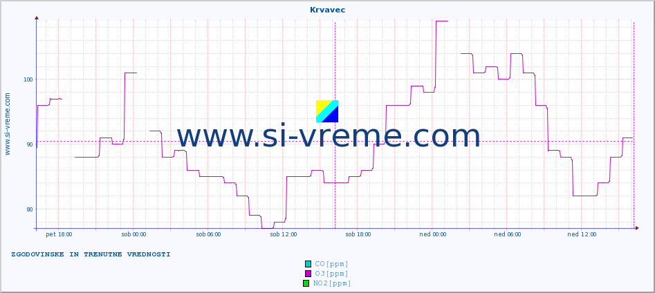 POVPREČJE :: Krvavec :: SO2 | CO | O3 | NO2 :: zadnja dva dni / 5 minut.