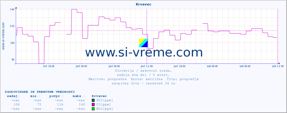 POVPREČJE :: Krvavec :: SO2 | CO | O3 | NO2 :: zadnja dva dni / 5 minut.