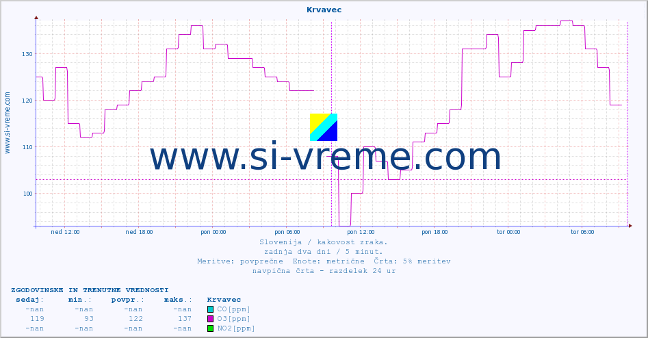 POVPREČJE :: Krvavec :: SO2 | CO | O3 | NO2 :: zadnja dva dni / 5 minut.