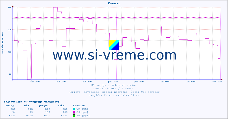 POVPREČJE :: Krvavec :: SO2 | CO | O3 | NO2 :: zadnja dva dni / 5 minut.