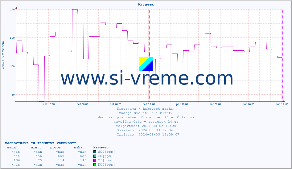 POVPREČJE :: Krvavec :: SO2 | CO | O3 | NO2 :: zadnja dva dni / 5 minut.