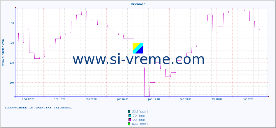 POVPREČJE :: Krvavec :: SO2 | CO | O3 | NO2 :: zadnja dva dni / 5 minut.