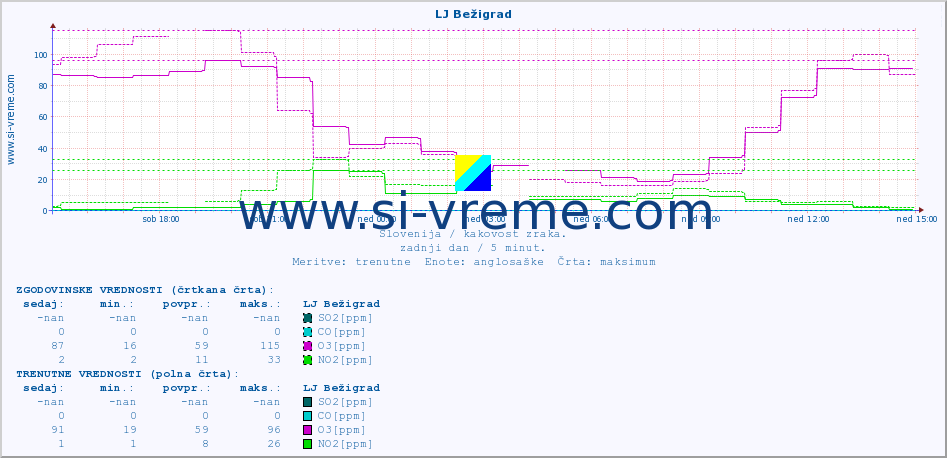POVPREČJE :: LJ Bežigrad :: SO2 | CO | O3 | NO2 :: zadnji dan / 5 minut.