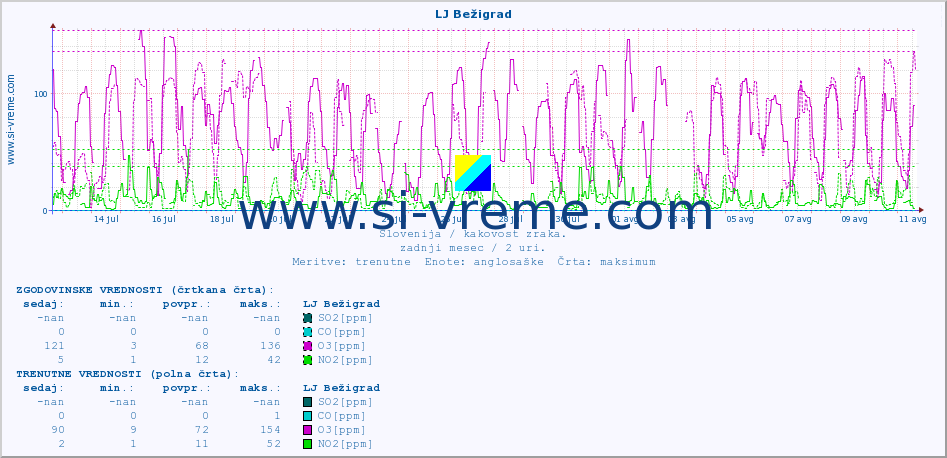 POVPREČJE :: LJ Bežigrad :: SO2 | CO | O3 | NO2 :: zadnji mesec / 2 uri.
