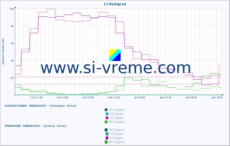POVPREČJE :: LJ Bežigrad :: SO2 | CO | O3 | NO2 :: zadnji dan / 5 minut.